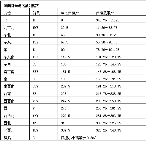 風(fēng)速等級(jí)表