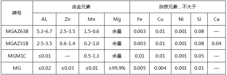 常規(guī)鎂合金犧牲陽極套裝化學(xué)成分