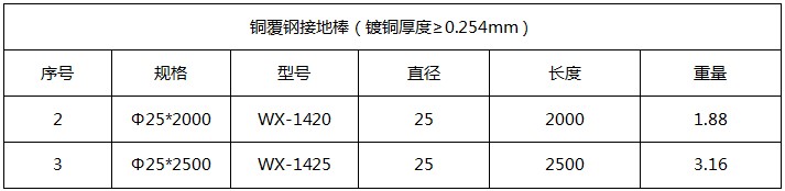 直徑25mm銅包鋼接地棒產(chǎn)品參數(shù)