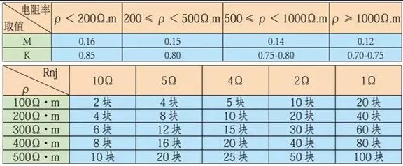 各系數(shù)關(guān)系參照表