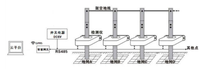 接地電阻智能檢測(cè)儀組網(wǎng)安裝