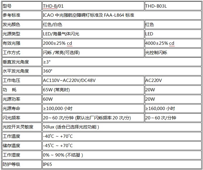 智能型航空障礙燈技術(shù)參數(shù)