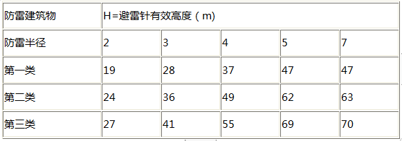 EPE提前放電避雷針保護半徑對照表