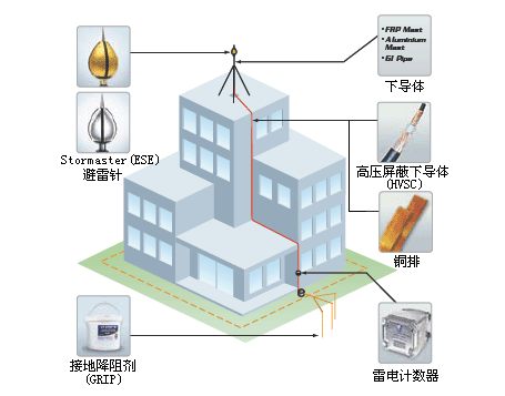 衛(wèi)士－5系列ESE避雷針安裝示意圖