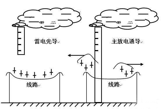 雷擊移動(dòng)通信站的主要途徑有哪些？