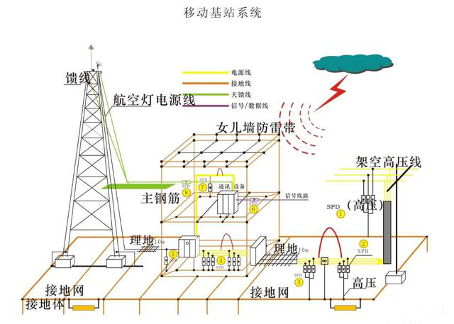 通信基站的綜合防雷措施有哪些？