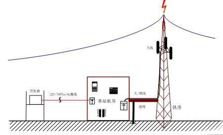 通信基站的綜合防雷措施有哪些？