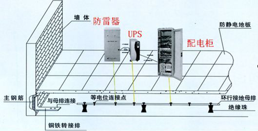 什么是通信機(jī)房防雷接地工程？