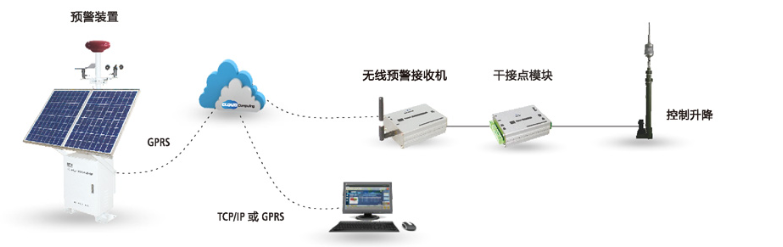 雷電預警系統(tǒng)工作示意圖2