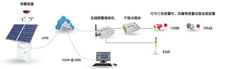 雷電預警系統(tǒng)工作示意圖3