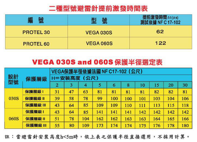 法國(guó)織女星VEGA提前放電避雷針保護(hù)半徑表