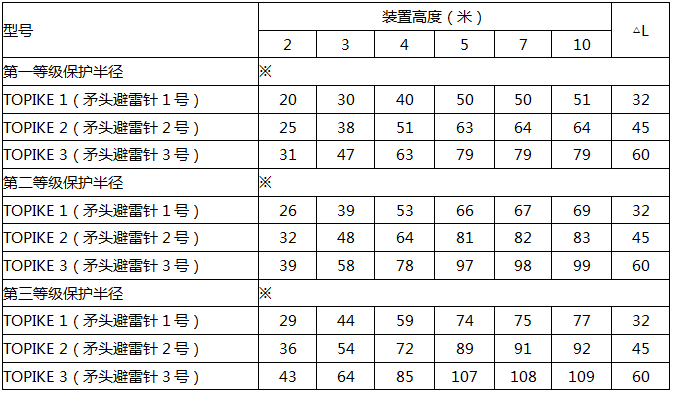 矛頭避雷針保護半徑表